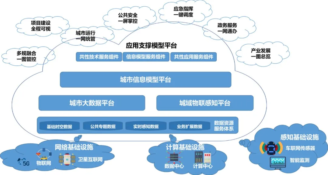 202107221626941956129951.png 城市大腦總體架構.png