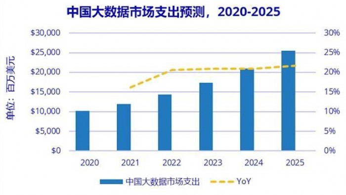 IDC:2025 年中國大數據總體市場規模將超 250 億美元
