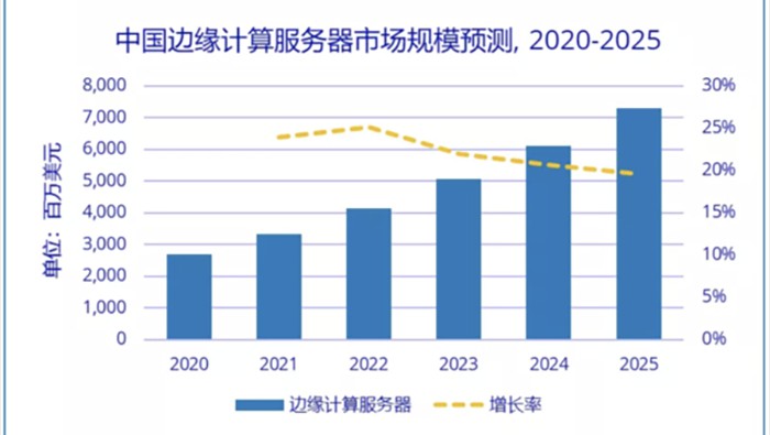 IDC:2020-2025年中國邊緣計算服務器市場規模年復增長率將達22.2%